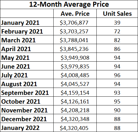  Lawrence Park in Toronto Home Sales Statistics for January 2022 | Jethro Seymour, Top Toronto Real Estate Broker